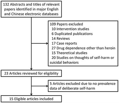 Prevalence of Deliberate Self-harm Among Chinese Patients With Heroin Dependence: A Meta-Analysis